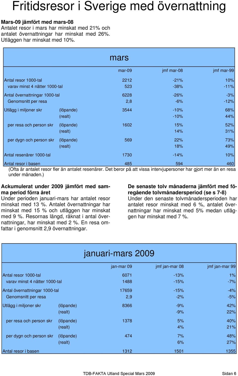 (löpande) 3544-1% 68% (realt) -1% 44% per resa och person skr (löpande) 162 15% 52% (realt) 14% 31% per dygn och person skr (löpande) 569 22% 73% (realt) 18% 49% Antal resenärer 1-tal 173-14% 1%