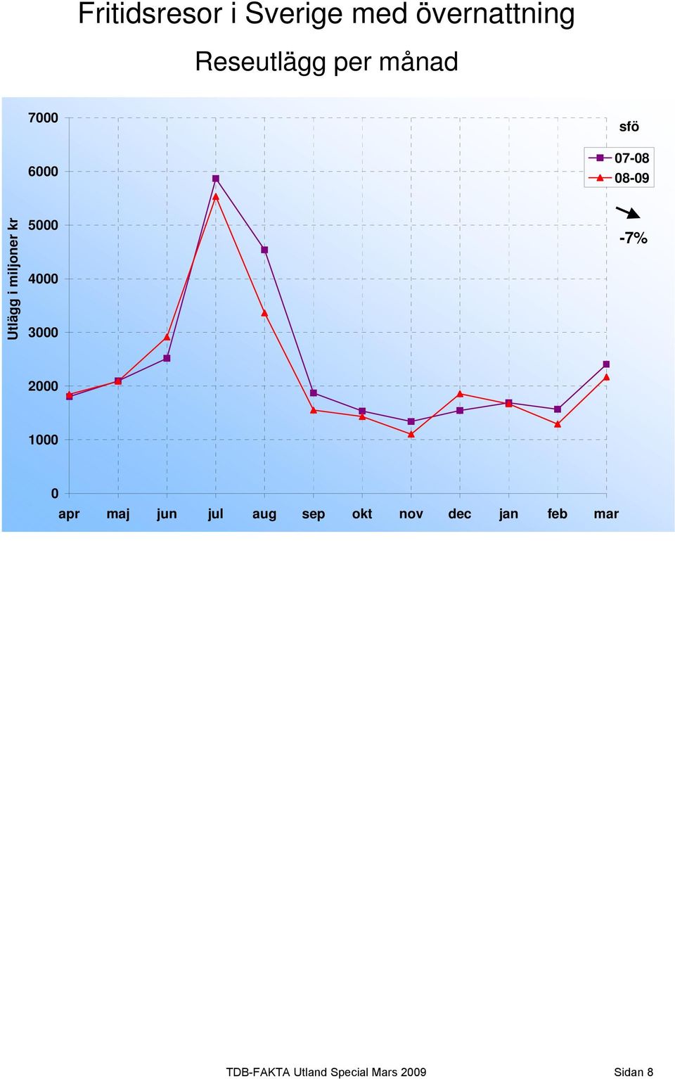 miljoner kr 5 4 3-7% 2 1 apr maj jun jul aug sep