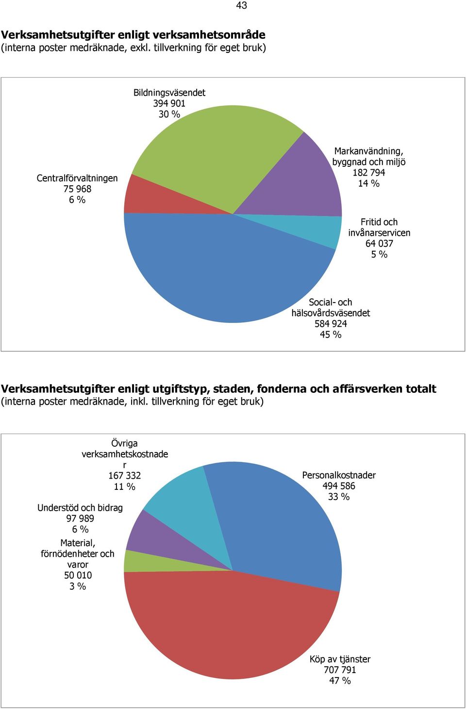 invånarservicen 64 037 5 % Social- och hälsovårdsväsendet 584 924 45 % Verksamhetsutgifter enligt utgiftstyp, staden, fonderna och affärsverken totalt