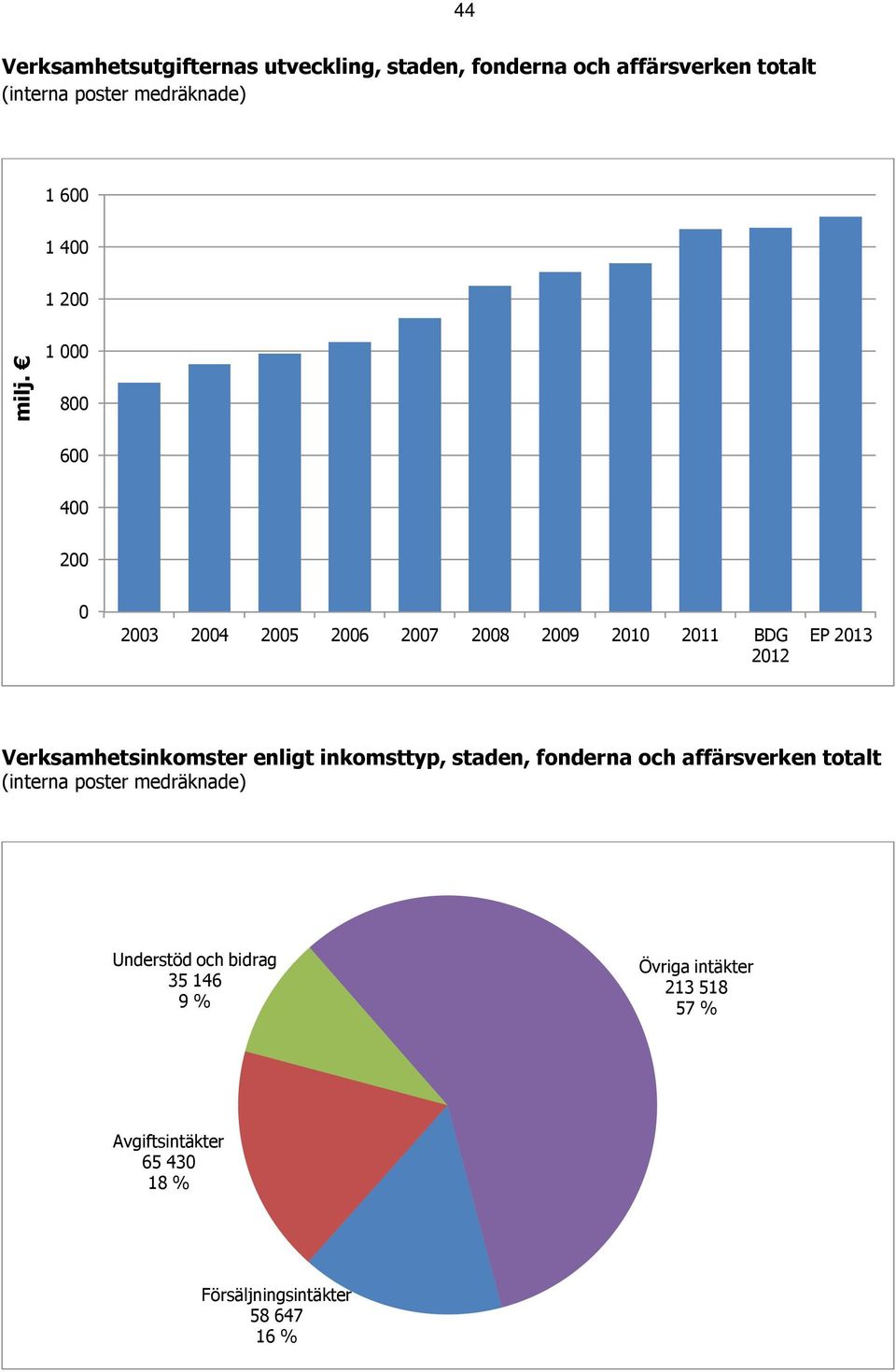 1 000 800 600 400 200 0 2003 2004 2005 2006 2007 2008 2009 2010 2011 BDG 2012 EP 2013 Verksamhetsinkomster