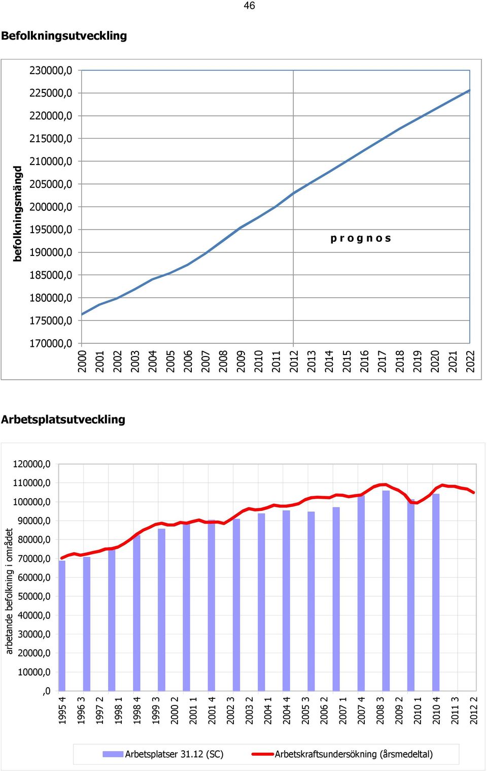 100000,0 90000,0 arbetande befolkning i området 80000,0 70000,0 60000,0 50000,0 40000,0 30000,0 20000,0 10000,0,0 1995 4 1996 3 1997 2 1998 1 1998 4 1999 3 2000 2