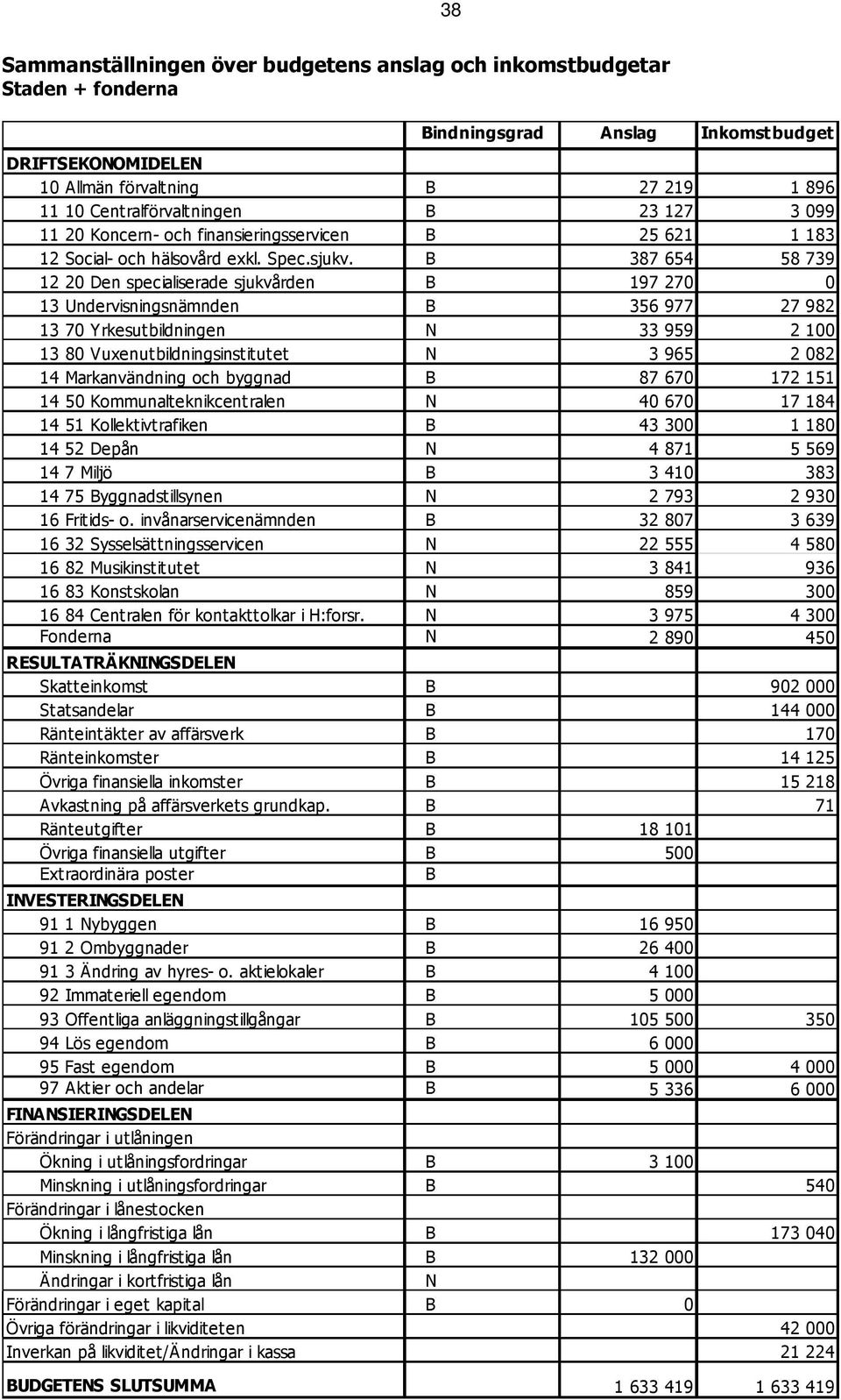 B 387 654 58 739 12 20 Den specialiserade sjukvården B 197 270 0 13 Undervisningsnämnden B 356 977 27 982 13 70 Yrkesutbildningen N 33 959 2 100 13 80 Vuxenutbildningsinstitutet N 3 965 2 082 14