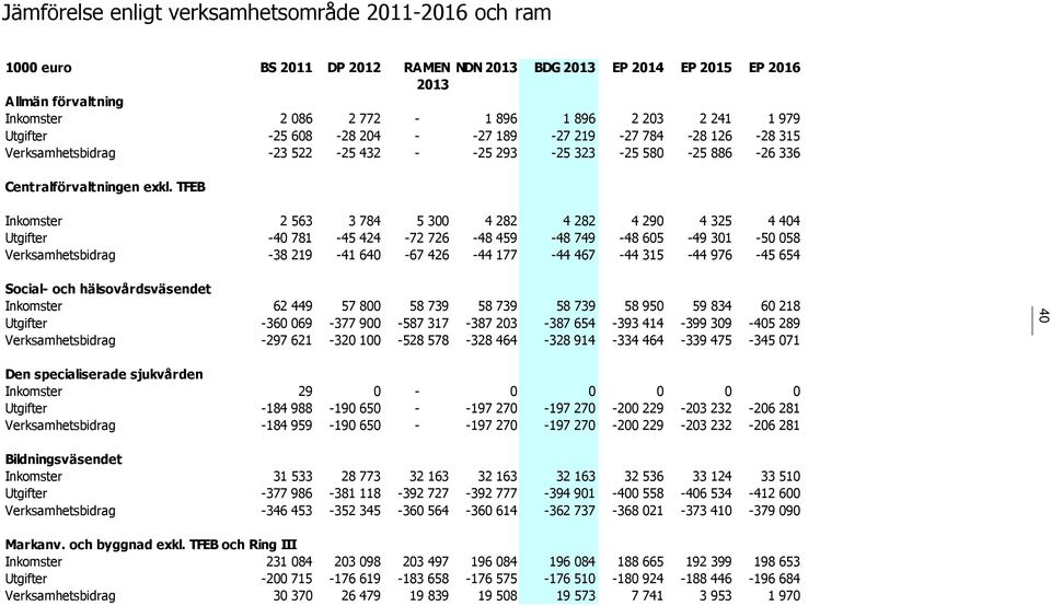 TFEB Inkomster 2 563 3 784 5 300 4 282 4 282 4 290 4 325 4 404 Utgifter -40 781-45 424-72 726-48 459-48 749-48 605-49 301-50 058 Verksamhetsbidrag -38 219-41 640-67 426-44 177-44 467-44 315-44 976-45