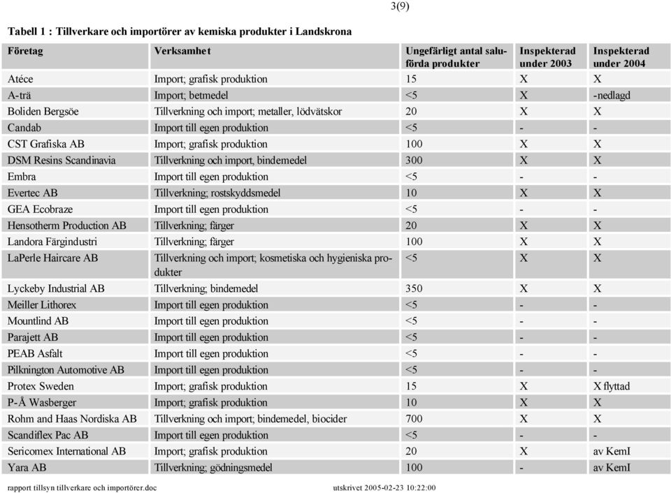 produktion 1 X X DSM Resins Scandinavia Tillverkning och import, bindemedel 3 X X Embra Import till egen produktion <5 - - Evertec AB Tillverkning; rostskyddsmedel 1 X X GEA Ecobraze Import till egen