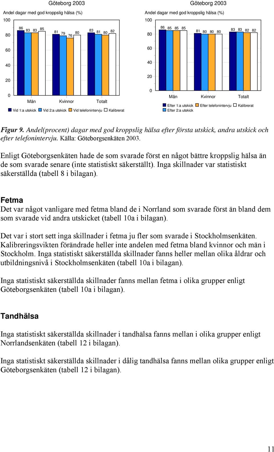 Andel(procent) dagar med god kroppslig hälsa efter första utskick, andra utskick och efter telefonintervju. Källa: Göteborgsenkäten 23.