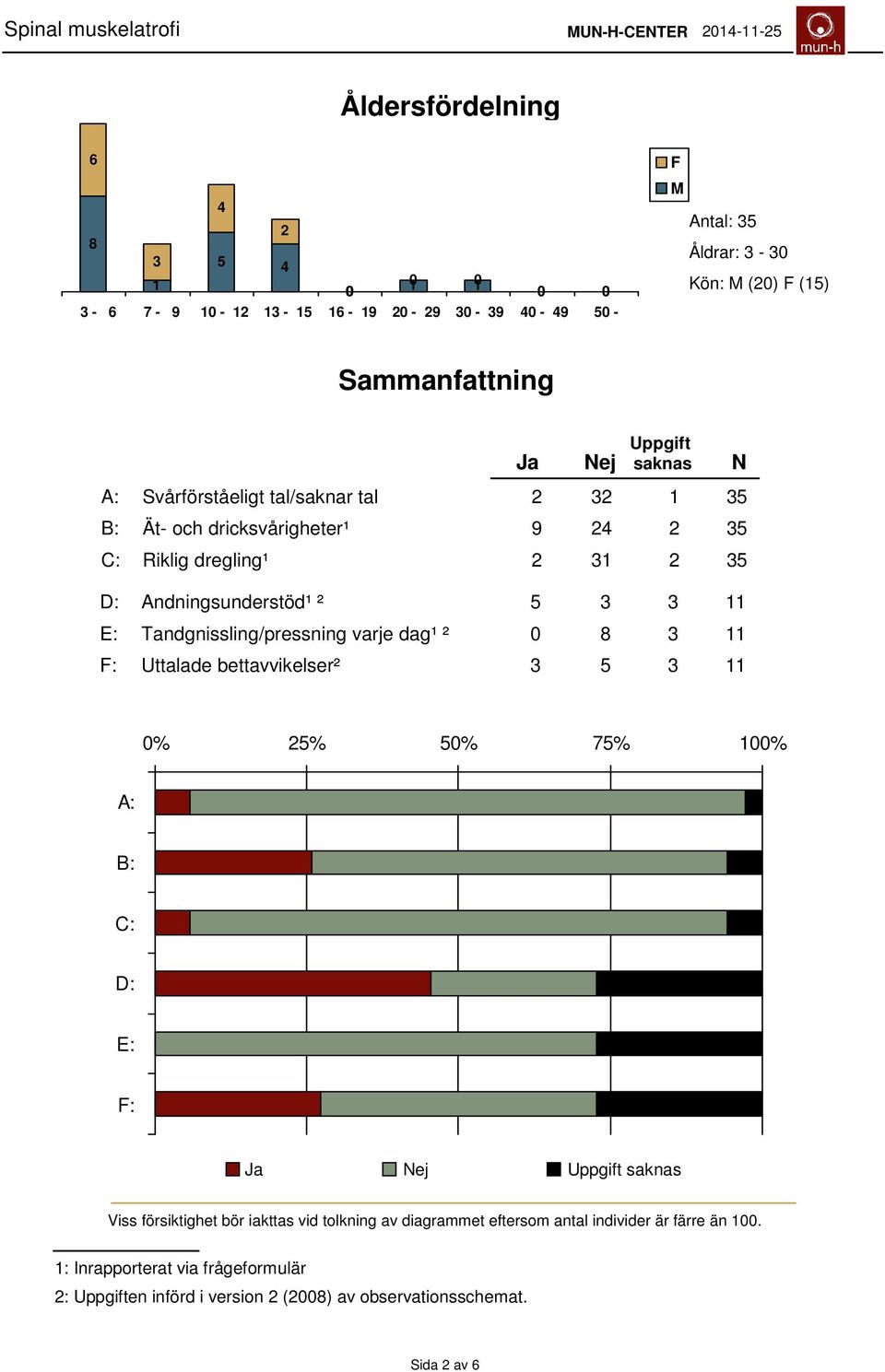 Tandgnissling/pressning varje dag¹ ² 0 8 3 11 F: Uttalade bettavvikelser² 3 5 3 11 0% 25% 50% 75% 100% A: B: C: D: E: F: Ja Nej Uppgift saknas Viss försiktighet bör