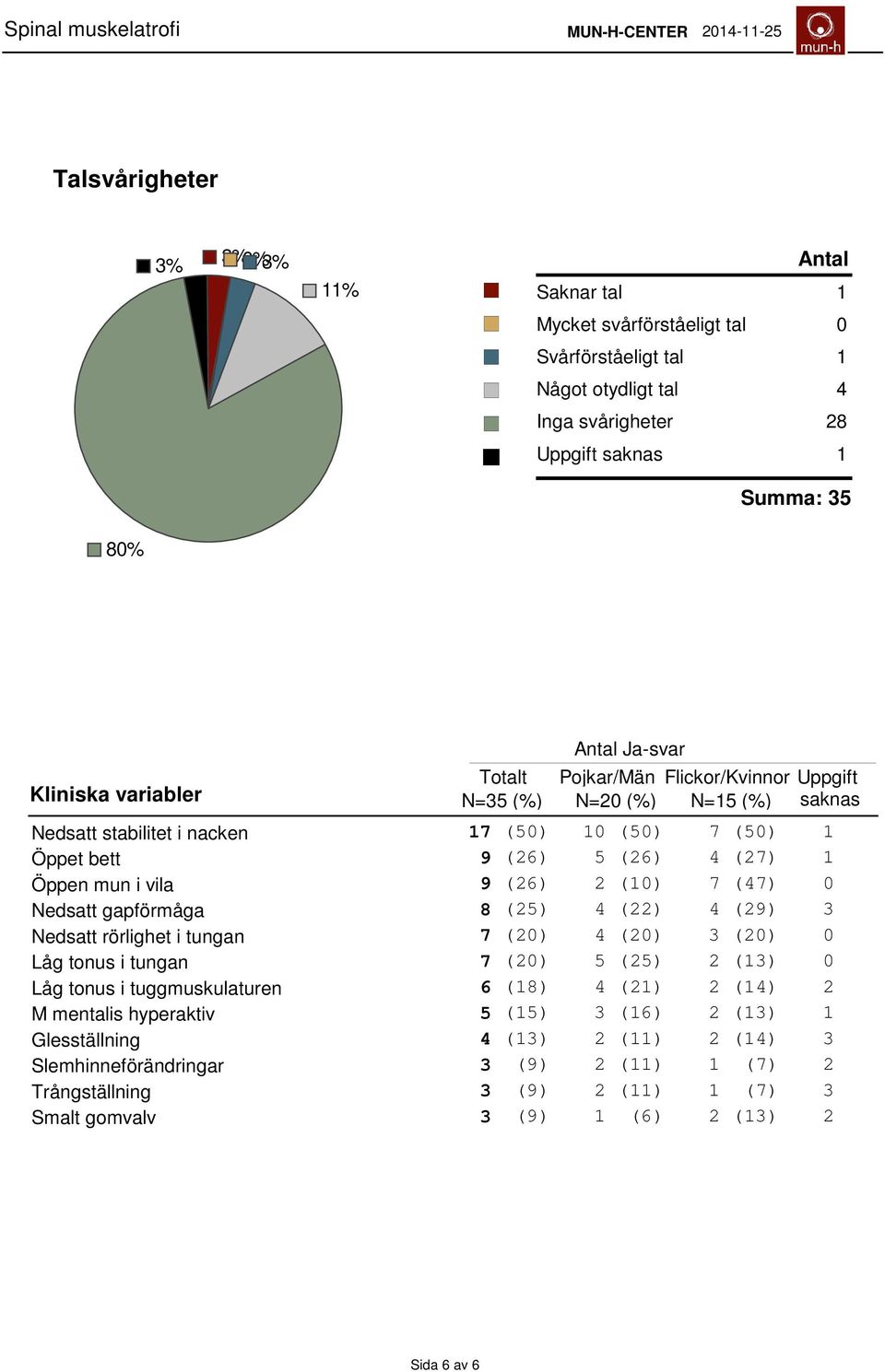 (47) 0 Nedsatt gapförmåga 8 (25) 4 (22) 4 (29) 3 Nedsatt rörlighet i tungan 7 (20) 4 (20) 3 (20) 0 Låg tonus i tungan 7 (20) 5 (25) 2 (13) 0 Låg tonus i tuggmuskulaturen 6 (18) 4 (21) 2 (14) 2 M