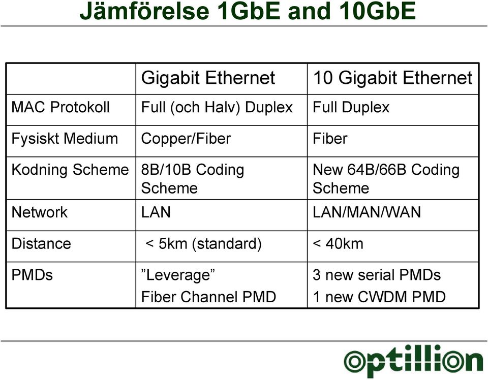 Scheme LAN < 5km (standard) Leverage Fiber Channel PMD 10 Gigabit Ethernet Full