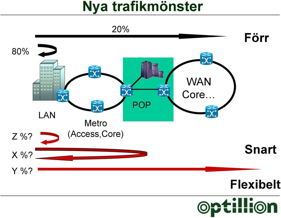 LAN Metro (Access,Core)