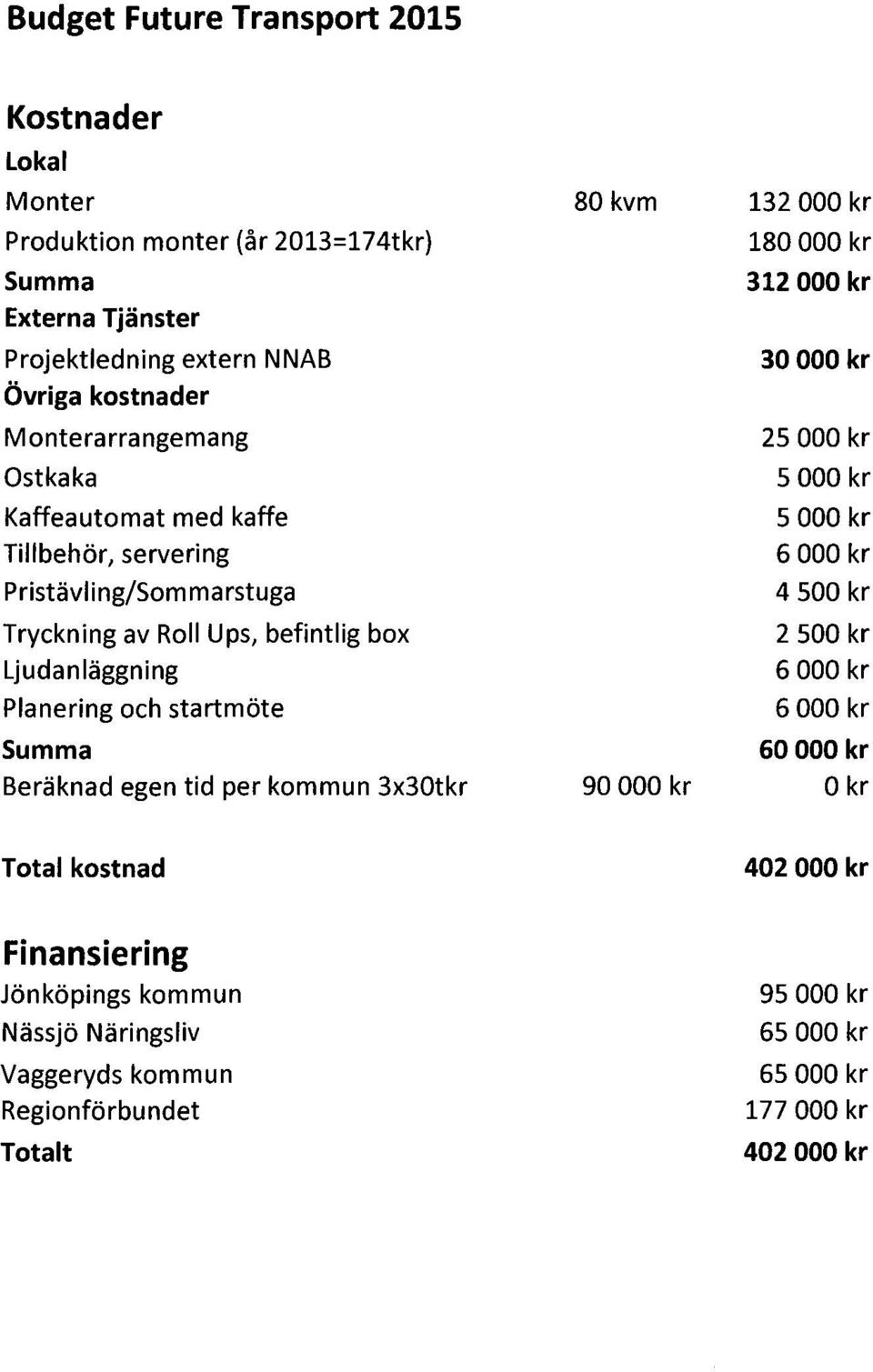 egen tid per kmmun 3x30tkr 80 kvm 90 000 kr 132 000 kr 180 000 kr 312 000 kr 30 000 kr 2S 000 kr s 000 kr s 000 kr 6 000 kr 4 SOO kr 2 SOO kr 6 000 kr 6 000 kr 60