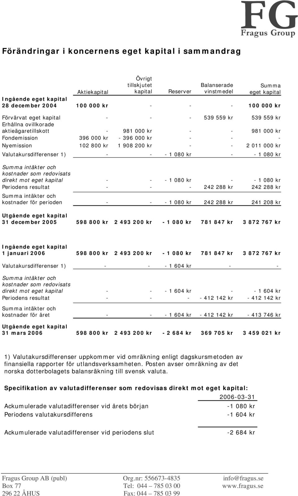 908 200 kr - - 2 011 000 kr Valutakursdifferenser 1) - - - 1 080 kr - - 1 080 kr Summa intäkter och kostnader som redovisats direkt mot eget kapital - - - 1 080 kr - - 1 080 kr Periodens resultat - -