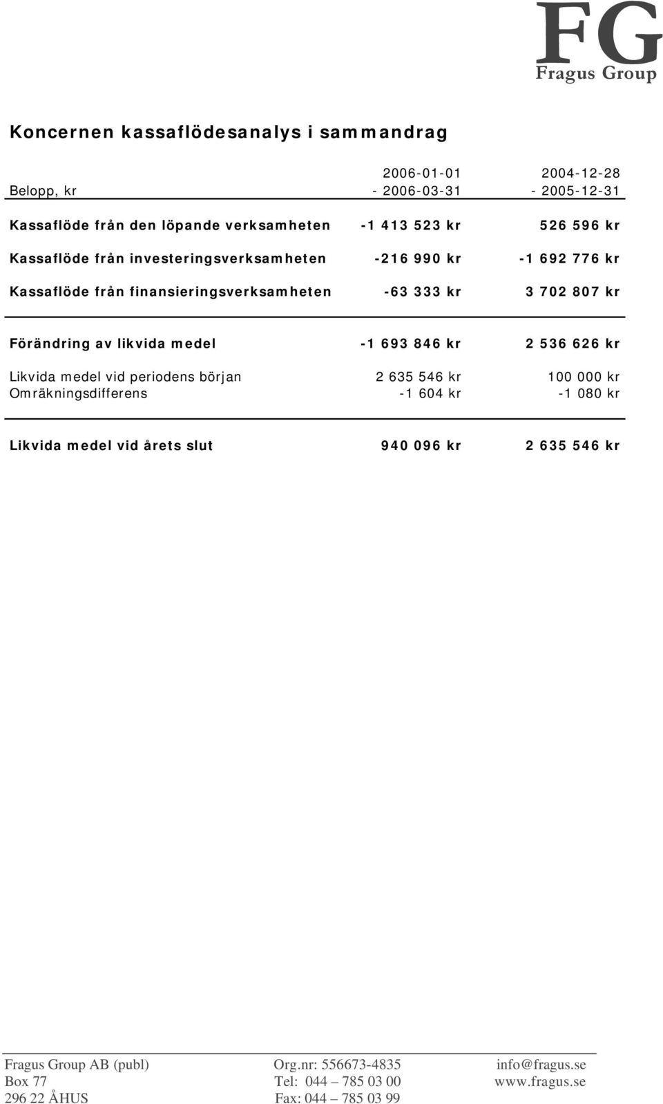 finansieringsverksamheten -63 333 kr 3 702 807 kr Förändring av likvida medel -1 693 846 kr 2 536 626 kr Likvida medel vid