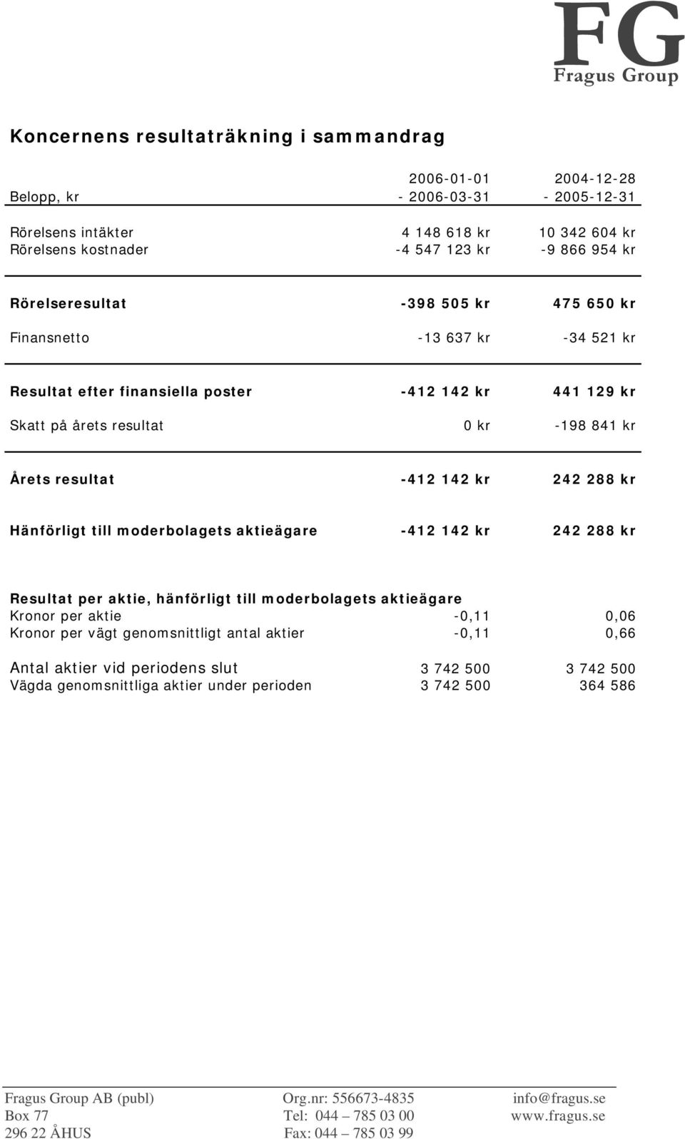 kr Årets resultat -412 142 kr 242 288 kr Hänförligt till moderbolagets aktieägare -412 142 kr 242 288 kr Resultat per aktie, hänförligt till moderbolagets aktieägare Kronor per