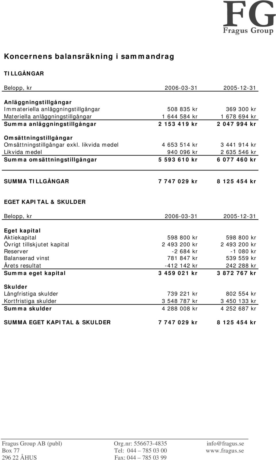 likvida medel 4 653 514 kr 3 441 914 kr Likvida medel 940 096 kr 2 635 546 kr Summa omsättningstillgångar 5 593 610 kr 6 077 460 kr SUMMA TILLGÅNGAR 7 747 029 kr 8 125 454 kr EGET KAPITAL & SKULDER