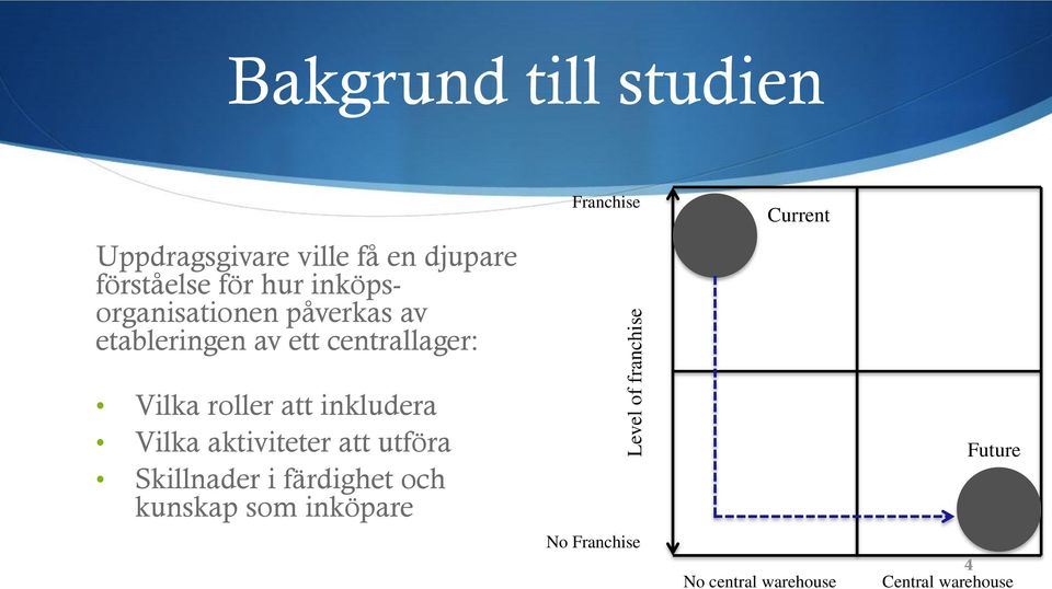 Franchise Current Vilka roller att inkludera Vilka aktiviteter att utföra Skillnader