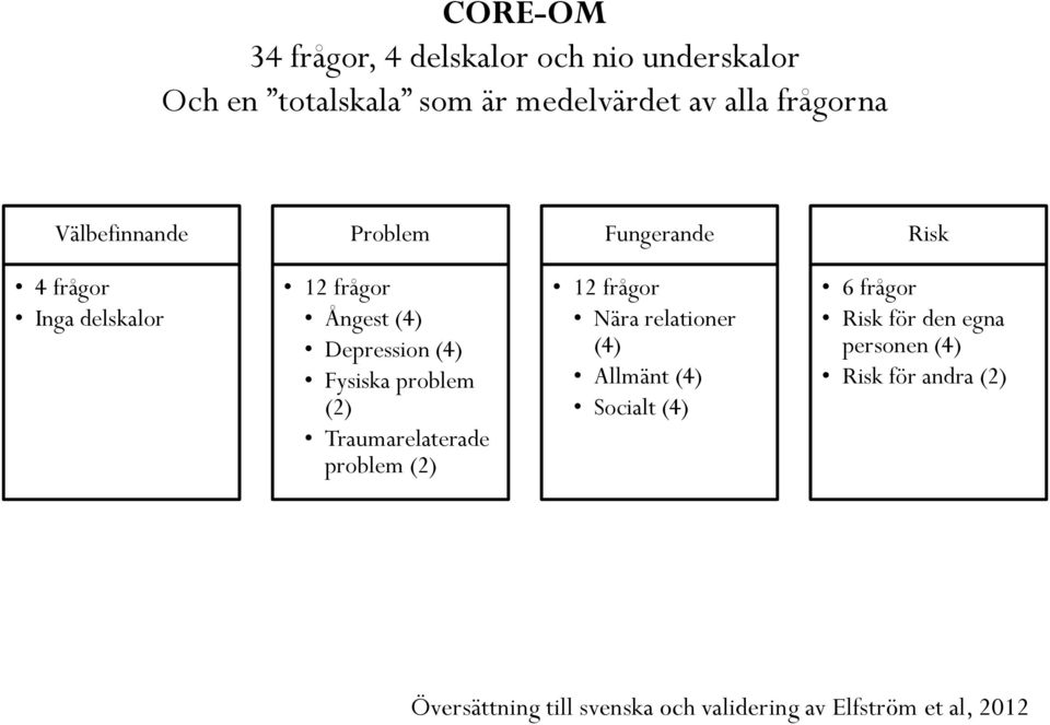 problem (2) Traumarelaterade problem (2) 12 frågor Nära relationer (4) Allmänt (4) Socialt (4) 6 frågor