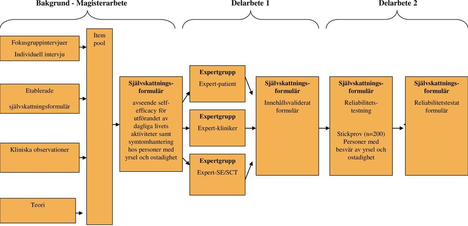 selfefficacy för utförandet av dagliga livets aktiviteter samt symtomhantering hos personer med yrsel och ostadighet Expertgrupp Expert-kliniker