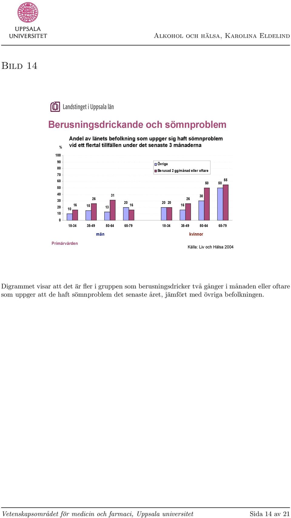 20 20 20 16 15 16 16 10 13 18-34 35-49 50-64 65-79 18-34 35-49 50-64 65-79 män kvinnor Källa: Liv och Hälsa 2004 Digrammet visar att det är fler i gruppen som berusningsdricker två