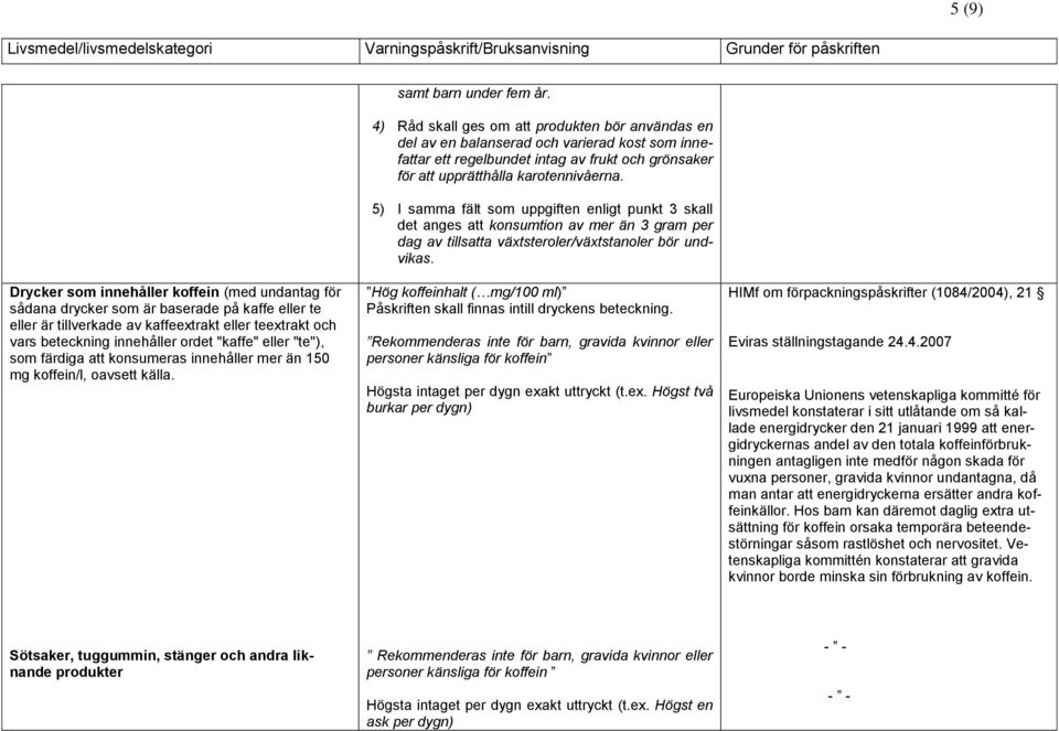 5) I samma fält som uppgiften enligt punkt 3 skall det anges att konsumtion av mer än 3 gram per dag av tillsatta växtsteroler/växtstanoler bör undvikas.