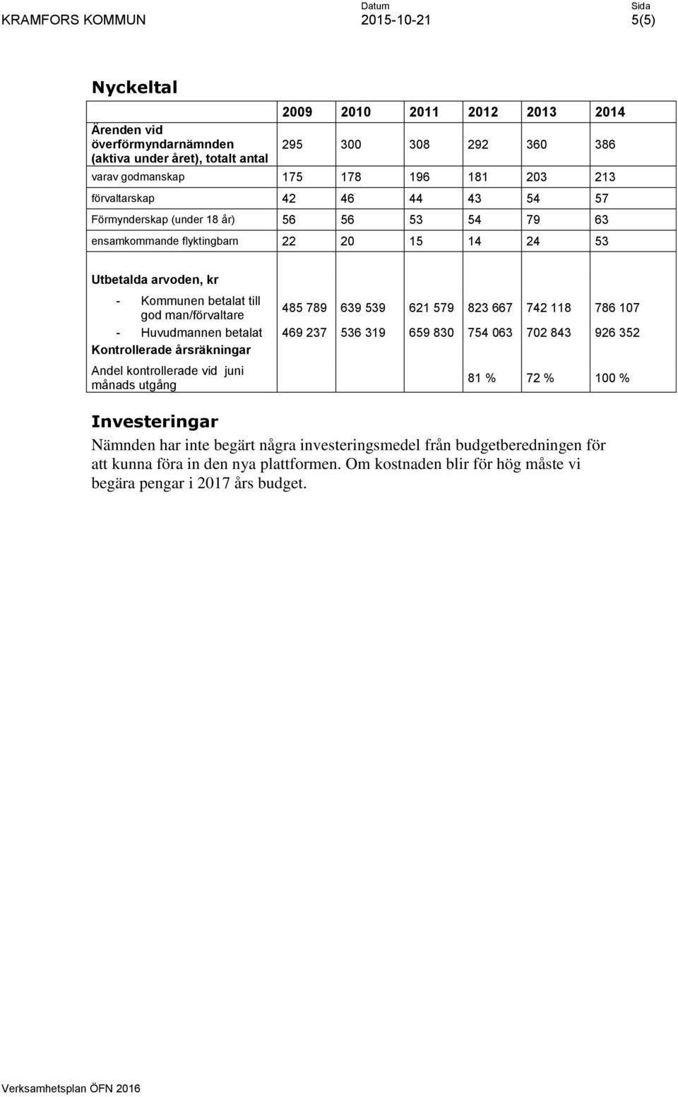 118 786 107 god man/förvaltare - Huvudmannen betalat 469 237 536 319 659 830 754 063 702 843 926 352 Kontrollerade årsräkningar Andel kontrollerade vid juni månads utgång 81 % 72 % 100 %