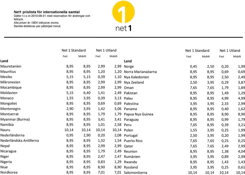 Nederländerna 0,95 2,90 0,20 2,08 Nederländska Antillerna 8,95 8,95 1,32 1,54 Nepal 8,95 8,95 2,99 2,99 Nicaragua 8,95 8,95 1,79 2,49 Niger 8,95 8,95 2,47 2,47 Nigeria 8,95 8,95 0,83 1,29 Niue 8,95