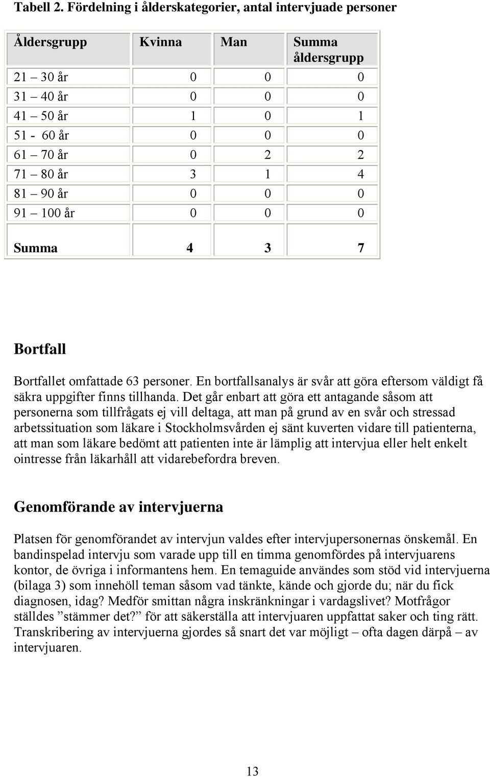 0 0 91 100 år 0 0 0 Summa 4 3 7 Bortfall Bortfallet omfattade 63 personer. En bortfallsanalys är svår att göra eftersom väldigt få säkra uppgifter finns tillhanda.