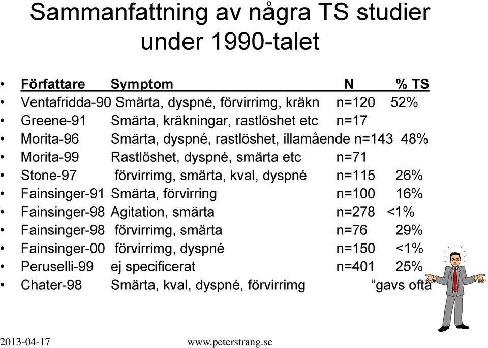 Stone-97 förvirrimg, smärta, kval, dyspné n=115 26% Fainsinger-91 Smärta, förvirring n=100 16% Fainsinger-98 Agitation, smärta n=278 <1% Fainsinger-98