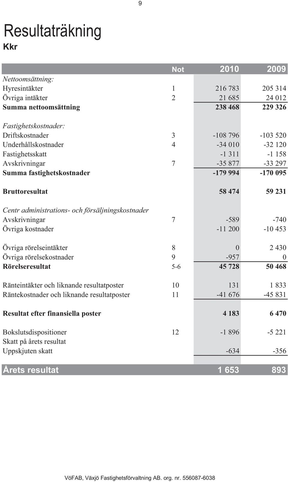 administrations- och försäljningskostnader Avskrivningar 7-589 -740 Övriga kostnader -11 200-10 453 Övriga rörelseintäkter 8 0 2 430 Övriga rörelsekostnader 9-957 0 Rörelseresultat 5-6 45 728 50 468