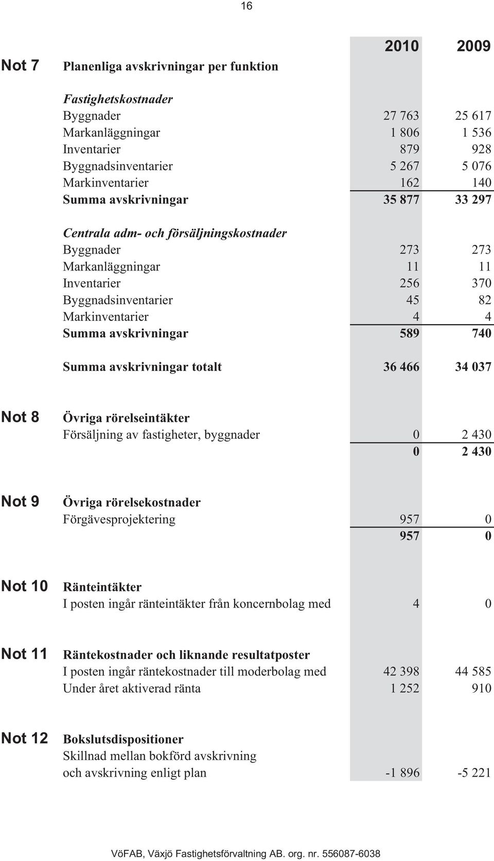 avskrivningar 589 740 Summa avskrivningar totalt 36 466 34 037 Not 8 Övriga rörelseintäkter Försäljning av fastigheter, byggnader 0 2 430 0 2 430 Not 9 Övriga rörelsekostnader Förgävesprojektering