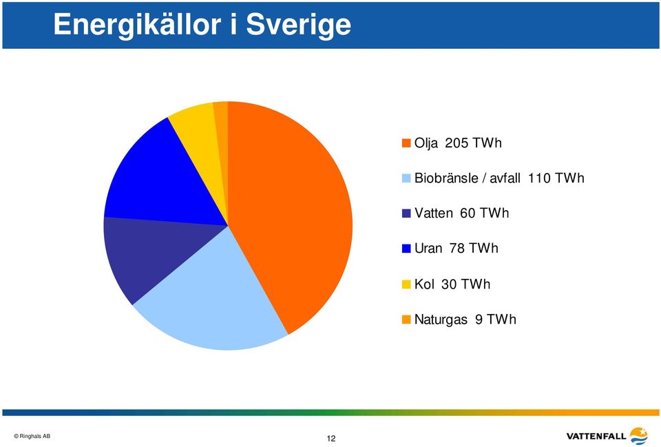 110 TWh Vatten 60 TWh Uran 78