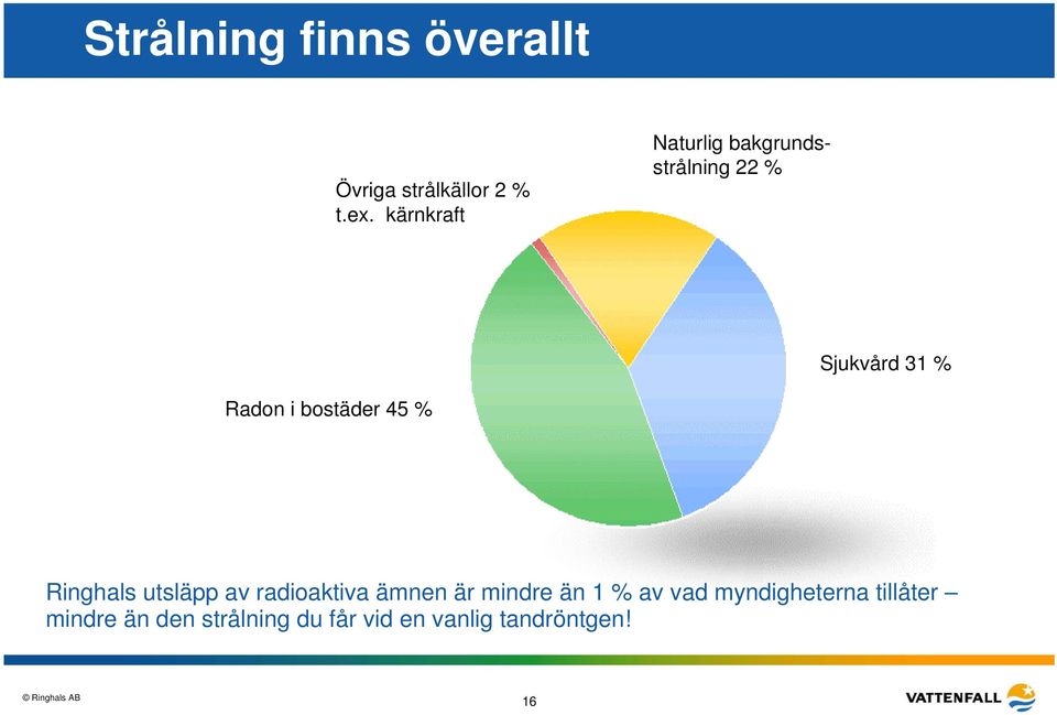 bostäder 45 % Ringhals utsläpp av radioaktiva ämnen är mindre än 1 %