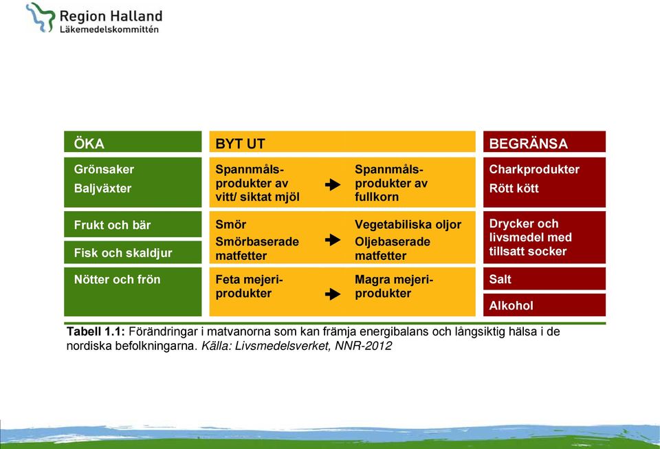matfetter Drycker och livsmedel med tillsatt socker Nötter och frön Feta mejeriprodukter Magra mejeriprodukter Salt Alkohol