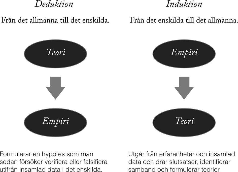 Teori Empiri Empiri Teori Formulerar en hypotes som man sedan försöker verifiera