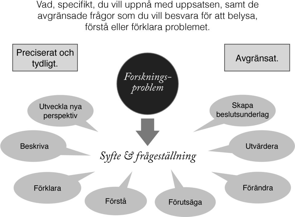 Preciserat och tydligt. Utveckla nya perspektiv Forskningsproblem Avgränsat.