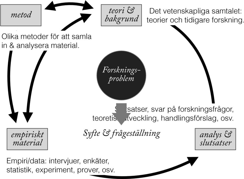 Forskningsproblem Slutsatser, svar på forskningsfrågor, teoretisk utveckling,