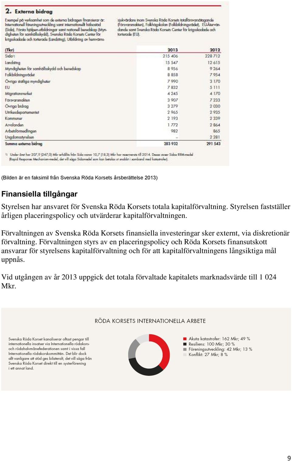 Förvaltningen av Svenska Röda Korsets finansiella investeringar sker externt, via diskretionär förvaltning.