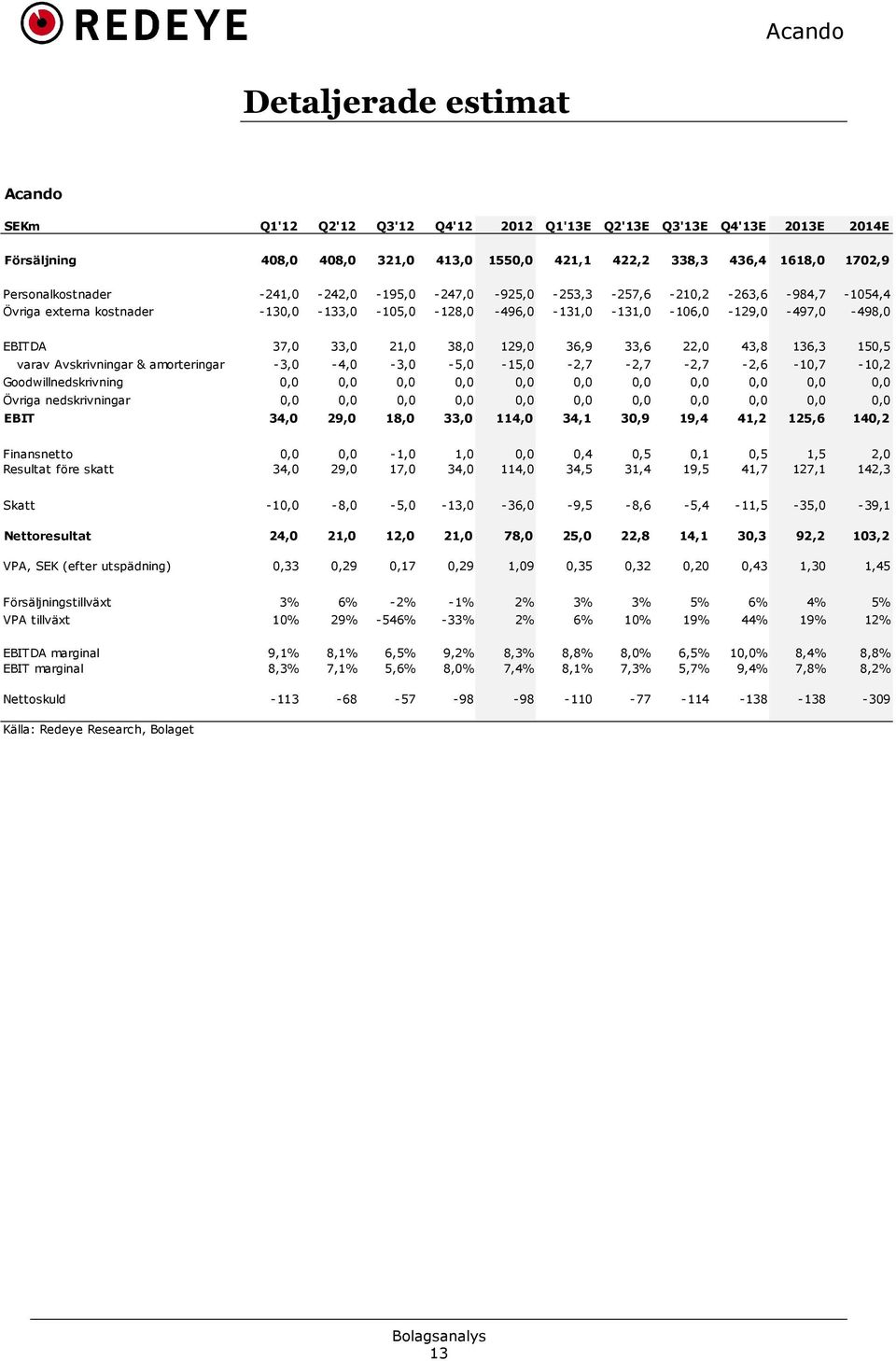 21,0 38,0 129,0 36,9 33,6 22,0 43,8 136,3 150,5 varav Avskrivningar & amorteringar *3,0 *4,0 *3,0 *5,0 *15,0 *2,7 *2,7 *2,7 *2,6 *10,7 *10,2 Goodwillnedskrivning 0,0 0,0 0,0 0,0 0,0 0,0 0,0 0,0 0,0