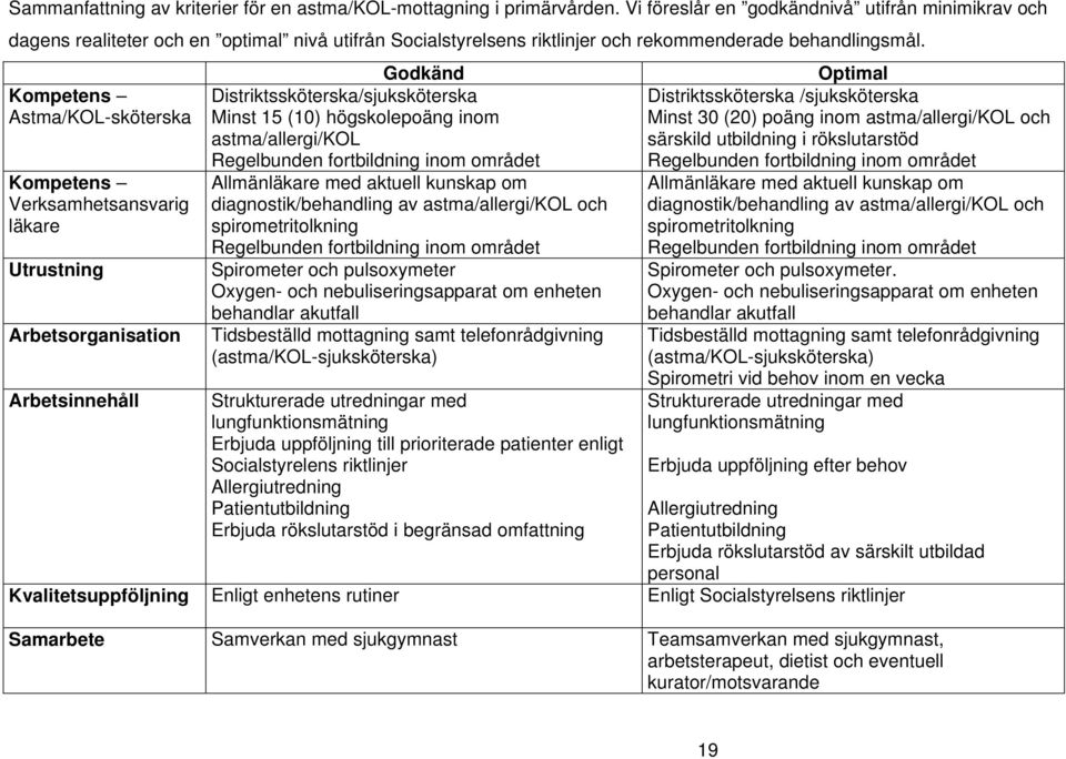 Kompetens Astma/KOL-sköterska Kompetens Verksamhetsansvarig läkare Utrustning Arbetsorganisation Arbetsinnehåll Godkänd Distriktssköterska/sjuksköterska Minst 15 (10) högskolepoäng inom