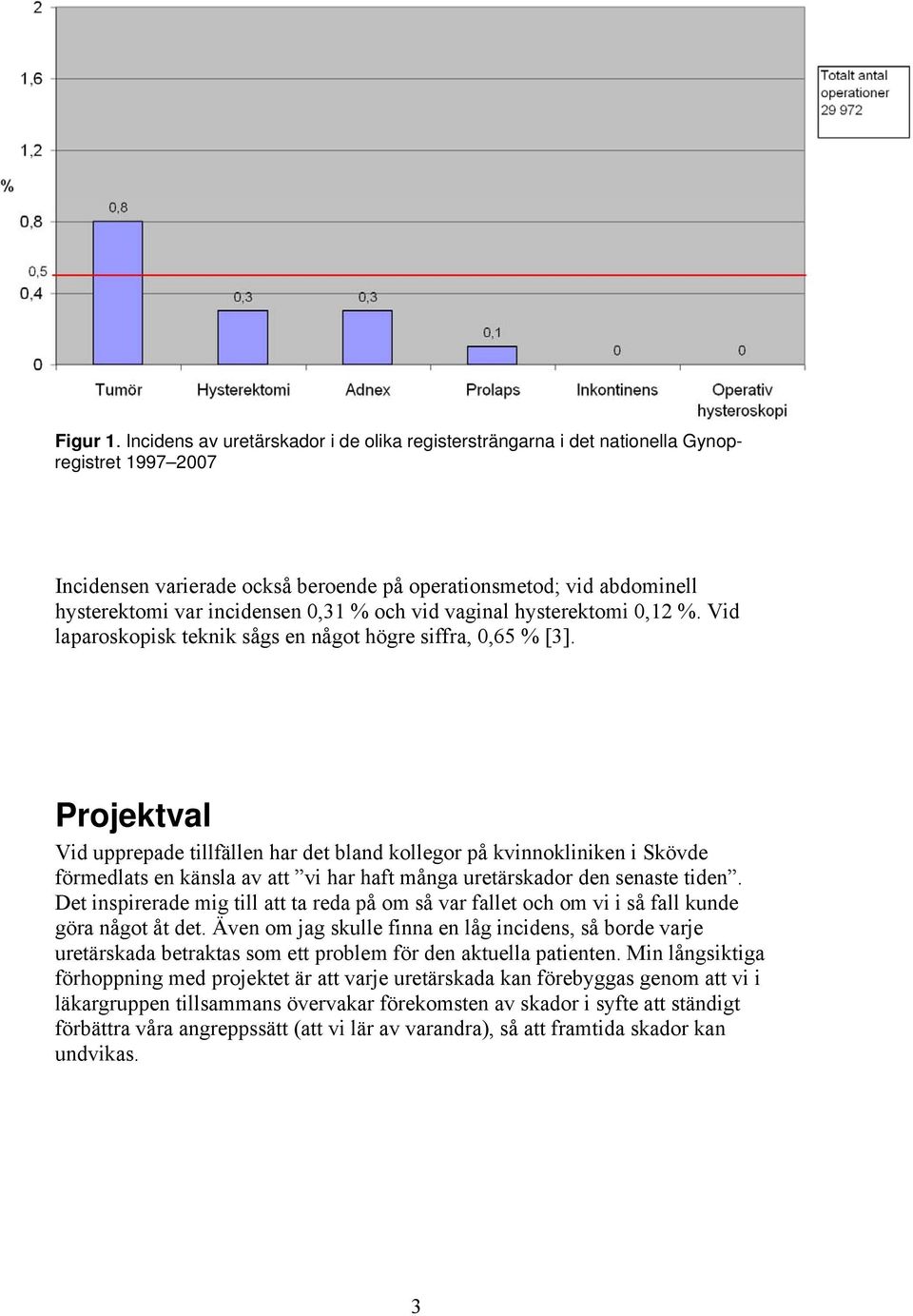 0,31 % och vid vaginal hysterektomi 0,12 %. Vid laparoskopisk teknik sågs en något högre siffra, 0,65 % [3].