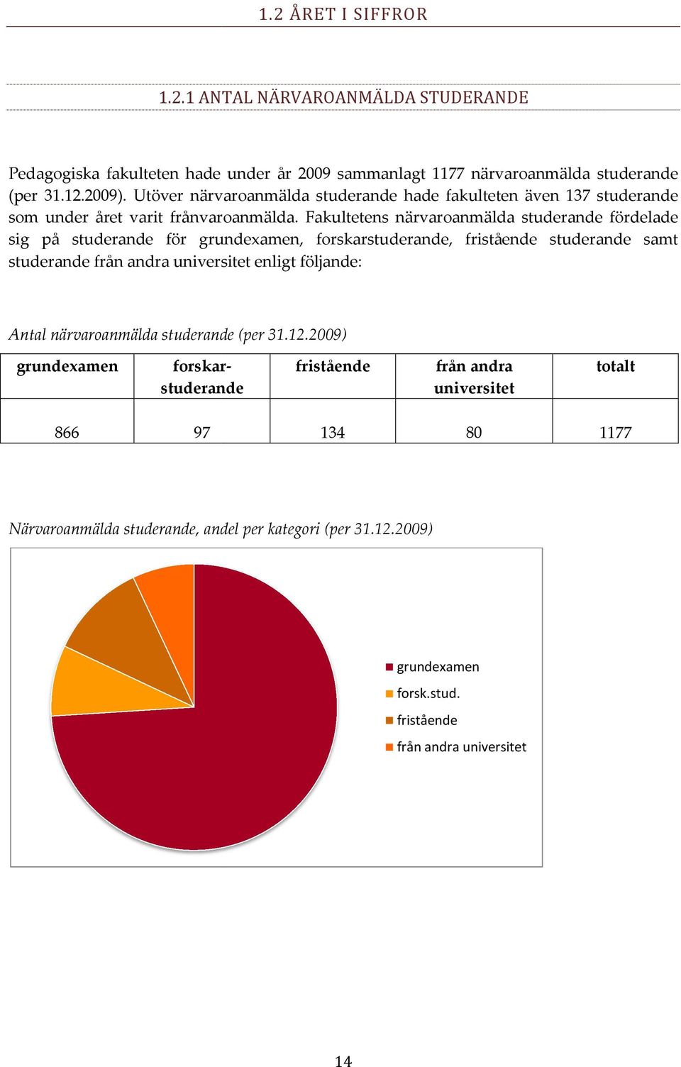 Fakultetens närvaroanmälda studerande fördelade sig på studerande för grundexamen, forskarstuderande, fristående studerande samt studerande från andra universitet enligt