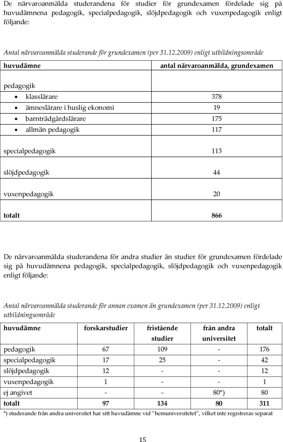 2009) enligt utbildningsområde huvudämne antal närvaroanmälda, grundexamen pedagogik klasslärare 378 ämneslärare i huslig ekonomi 19 barnträdgårdslärare 175 allmän pedagogik 117 specialpedagogik 113