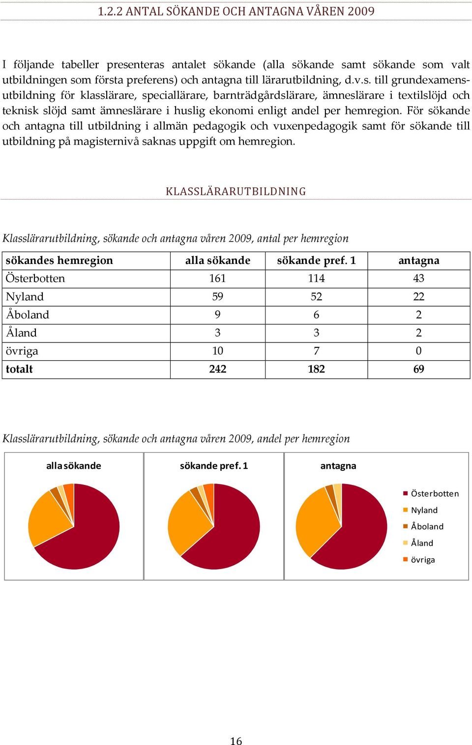 För sökande och antagna till utbildning i allmän pedagogik och vuxenpedagogik samt för sökande till utbildning på magisternivå saknas uppgift om hemregion.