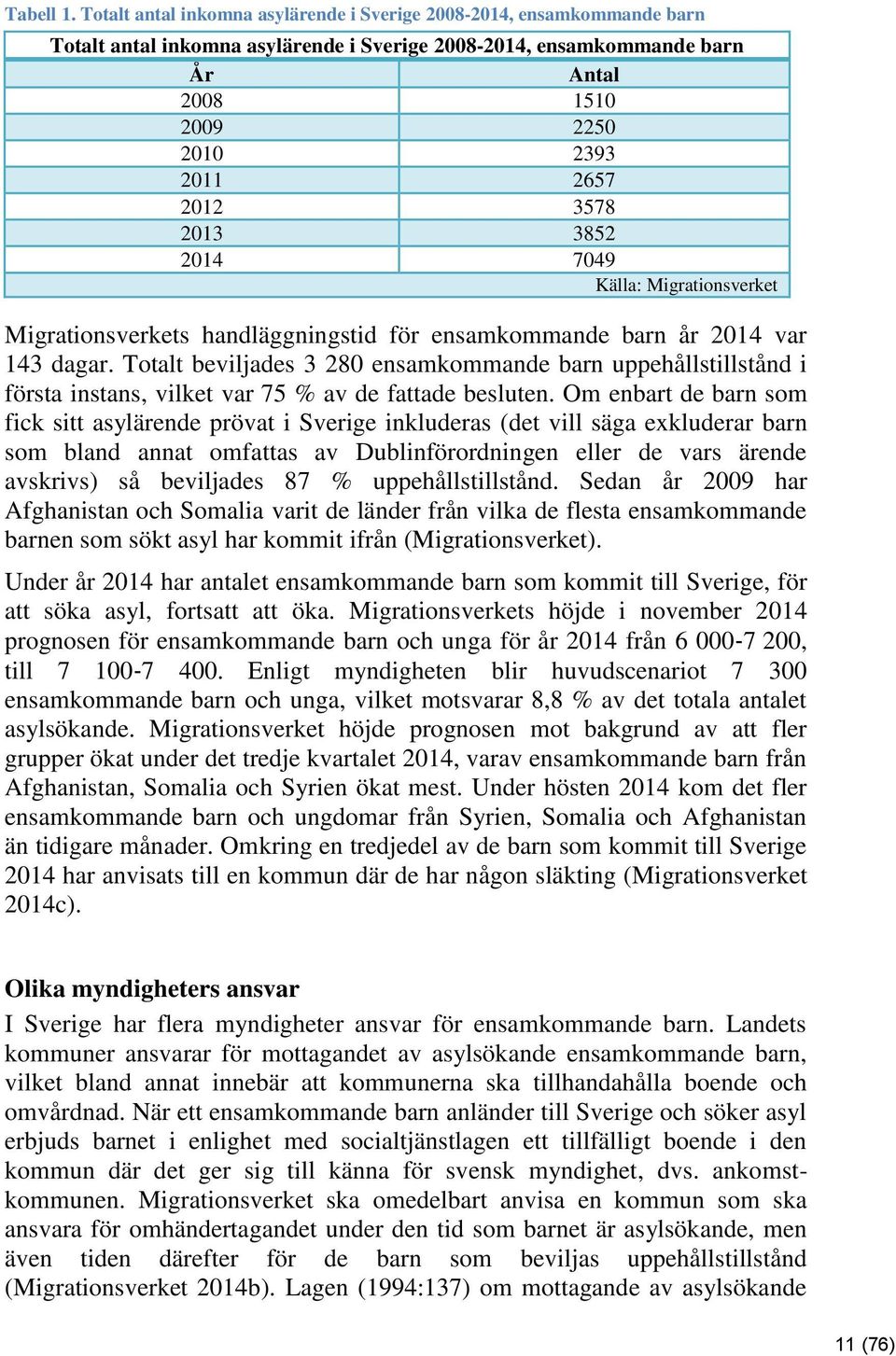 3578 2013 3852 2014 7049 Källa: Migrationsverket Migrationsverkets handläggningstid för ensamkommande barn år 2014 var 143 dagar.