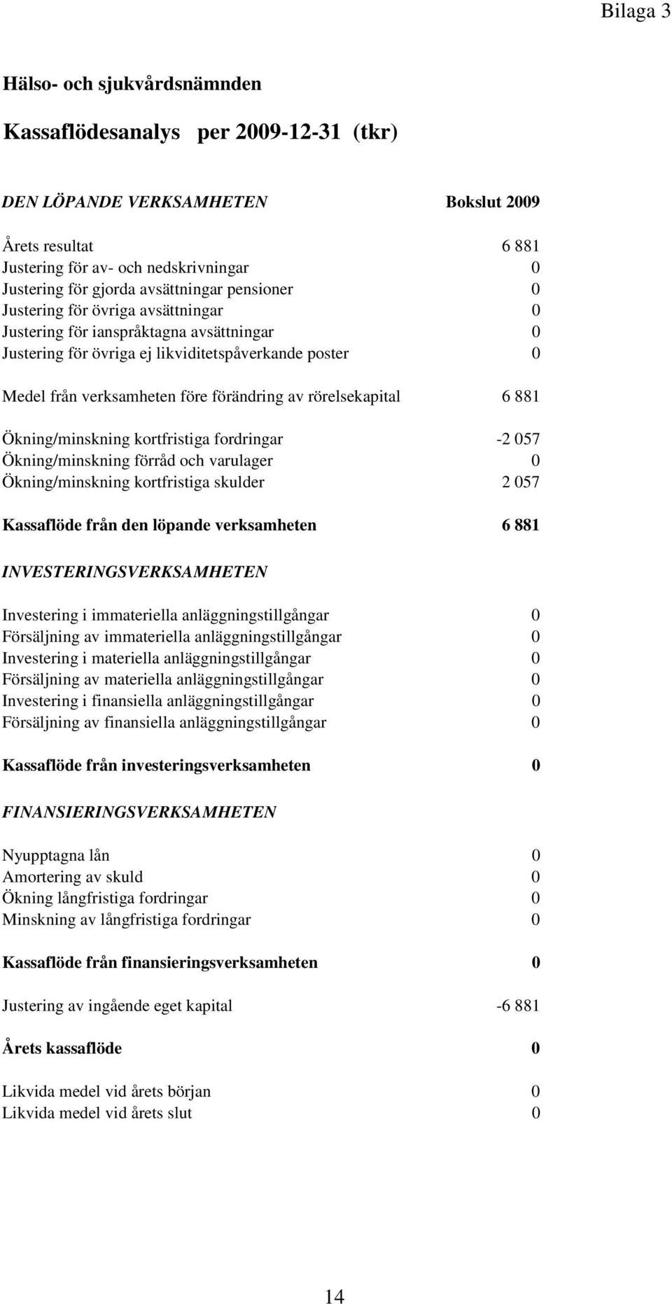 av rörelsekapital 6 881 Ökning/minskning kortfristiga fordringar -2 057 Ökning/minskning förråd och varulager 0 Ökning/minskning kortfristiga skulder 2 057 Kassaflöde från den löpande verksamheten 6