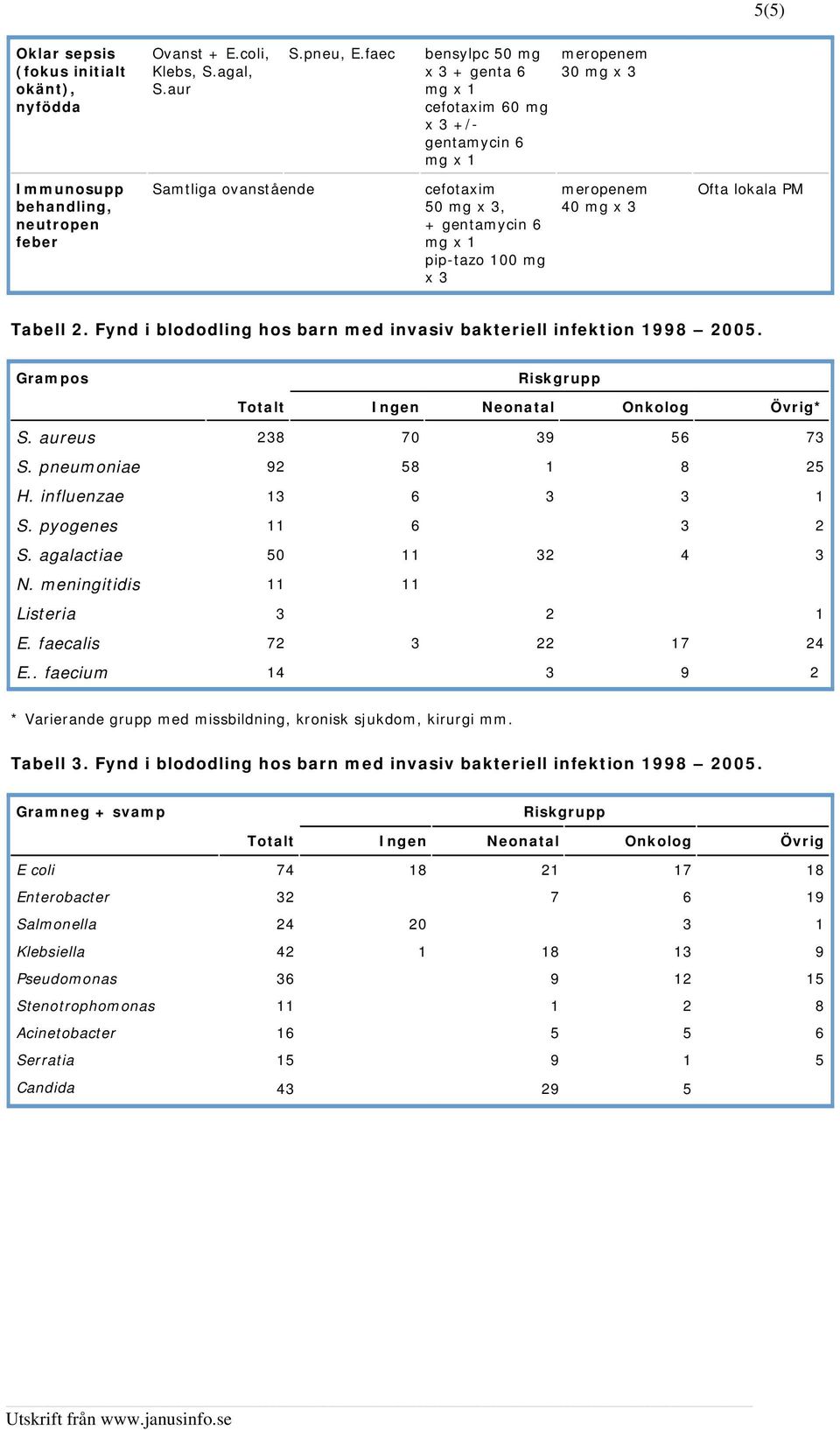 Fynd i blododling hos barn med invasiv bakteriell infektion 1998 2005. Grampos Riskgrupp Totalt Ingen Neonatal Onkolog Övrig* S. aureus 238 70 39 56 73 S. pneumoniae 92 58 1 8 25 H.