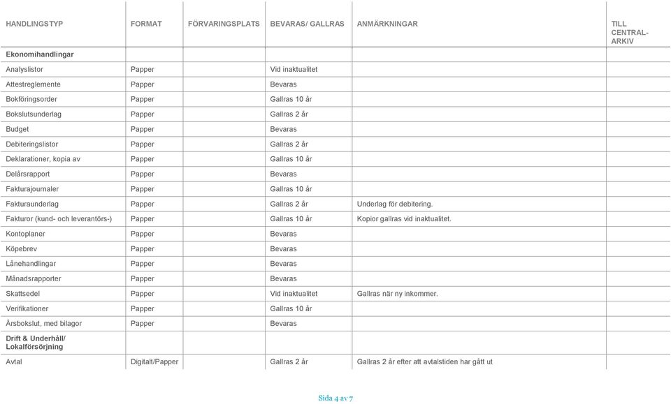 Gallras 10 år Fakturaunderlag Papper Gallras 2 år Underlag för debitering. Fakturr (kund- ch leverantörs-) Papper Gallras 10 år Kpir gallras vid inaktualitet.