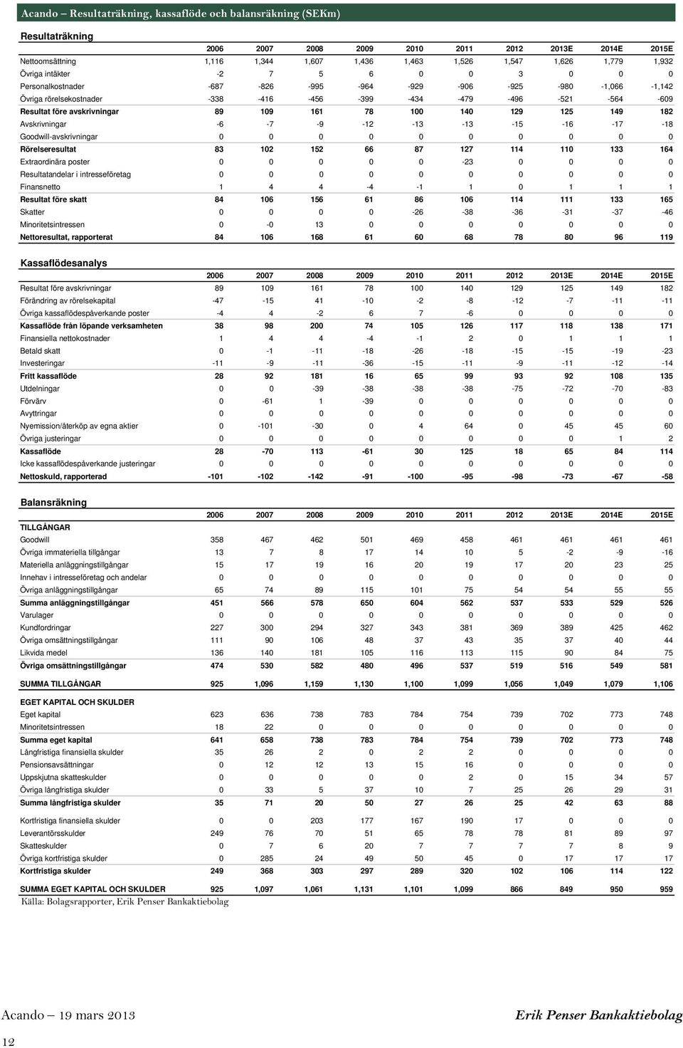 129 125 149 182 Avskrivningar -6-7 -9-12 -13-13 -15-16 -17-18 Goodwill-avskrivningar Rörelseresultat 83 12 152 66 87 127 114 11 133 164 Extraordinära poster -23 Resultatandelar i intresseföretag