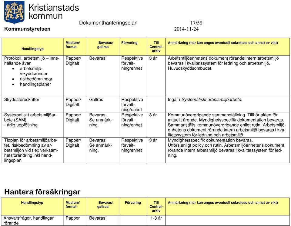 Skyddsföreskrifter Systematiskt arbetsmiljöarbete (SAM) - årlig uppföljning Tidplan för arbetsmiljöarbetet, riskbedömning av arbetsmiljön vid t ex verksamhetsförändring inkl handlingsplan Gallras Se