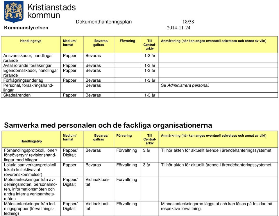 Skadeärenden Papper 1-3 år Samverka med personalen och de fackliga organisationerna Förhandlingsprotokoll, löner/ löneöversyn/ revisionshandlingar med bilagor Lokala samverkansprotokoll lokala