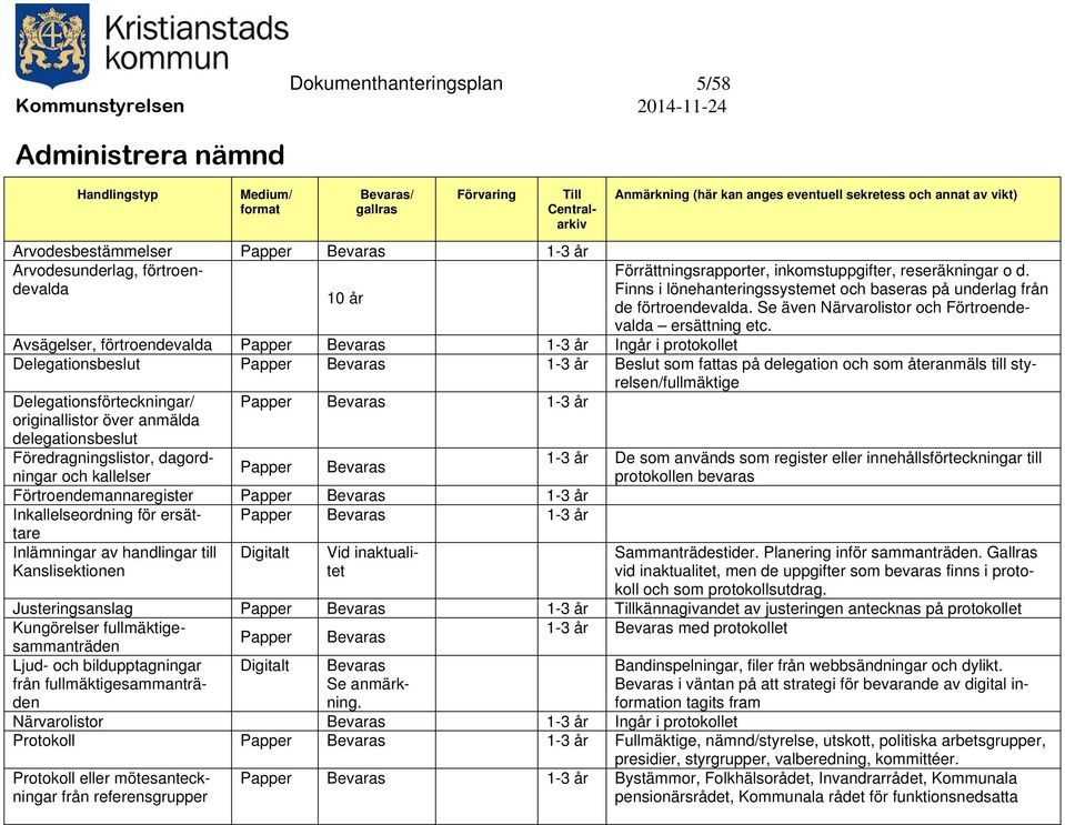 Avsägelser, förtroendevalda Papper 1-3 år Ingår i protokollet Delegationsbeslut Papper 1-3 år Beslut som fattas på delegation och som återanmäls till styrelsen/fullmäktige Delegationsförteckningar/